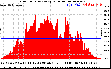 Solar PV/Inverter Performance Solar Radiation & Day Average per Minute