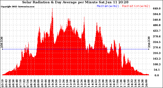 Solar PV/Inverter Performance Solar Radiation & Day Average per Minute