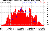 Solar PV/Inverter Performance Solar Radiation & Effective Solar Radiation per Minute