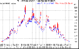 Solar PV/Inverter Performance Photovoltaic Panel Current Output