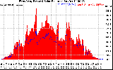 Solar PV/Inverter Performance West Array Power Output & Solar Radiation