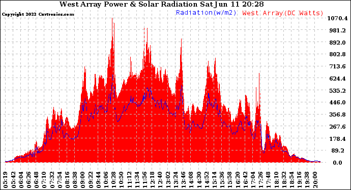 Solar PV/Inverter Performance West Array Power Output & Solar Radiation