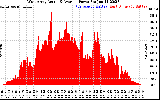 Solar PV/Inverter Performance West Array Actual & Average Power Output