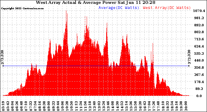 Solar PV/Inverter Performance West Array Actual & Average Power Output