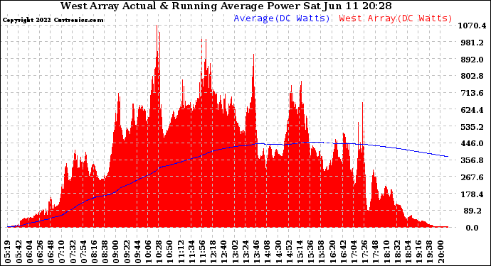 Solar PV/Inverter Performance West Array Actual & Running Average Power Output