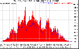 Solar PV/Inverter Performance East Array Power Output & Solar Radiation