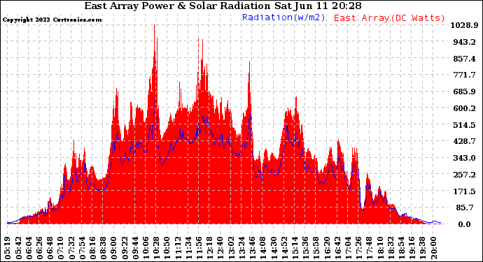 Solar PV/Inverter Performance East Array Power Output & Solar Radiation