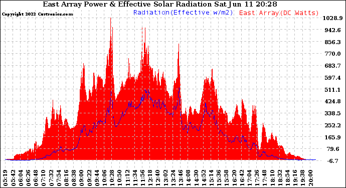 Solar PV/Inverter Performance East Array Power Output & Effective Solar Radiation