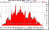 Solar PV/Inverter Performance East Array Actual & Average Power Output