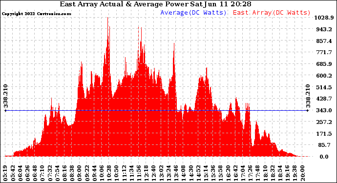 Solar PV/Inverter Performance East Array Actual & Average Power Output