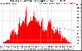 Solar PV/Inverter Performance East Array Actual & Running Average Power Output