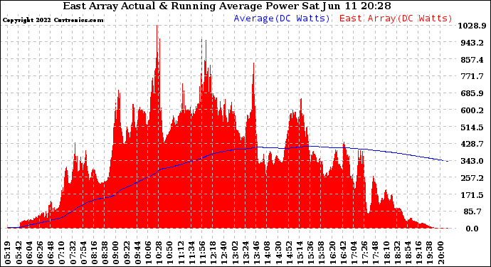 Solar PV/Inverter Performance East Array Actual & Running Average Power Output