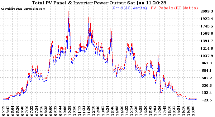 Solar PV/Inverter Performance PV Panel Power Output & Inverter Power Output