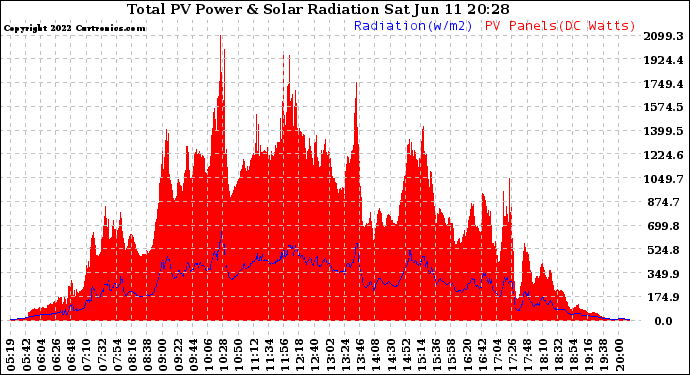 Solar PV/Inverter Performance Total PV Panel Power Output & Solar Radiation