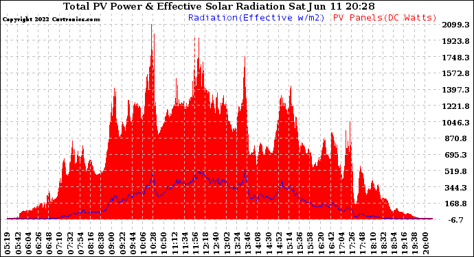 Solar PV/Inverter Performance Total PV Panel Power Output & Effective Solar Radiation