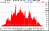 Solar PV/Inverter Performance Total PV Panel & Running Average Power Output