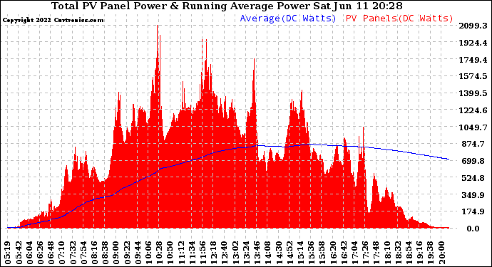 Solar PV/Inverter Performance Total PV Panel & Running Average Power Output