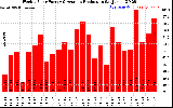 Milwaukee Solar Powered Home WeeklyProduction