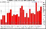 Solar PV/Inverter Performance Weekly Solar Energy Production Value