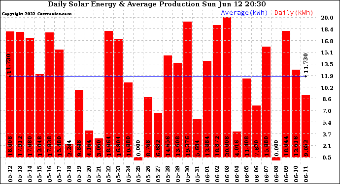 Solar PV/Inverter Performance Daily Solar Energy Production