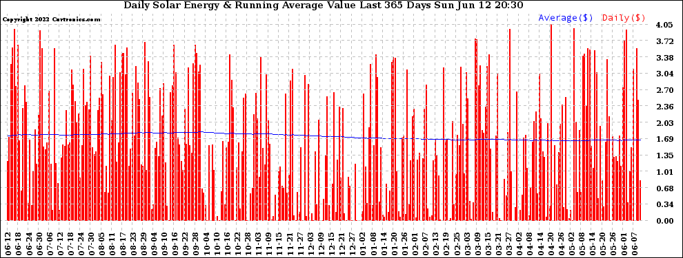 Solar PV/Inverter Performance Daily Solar Energy Production Value Running Average Last 365 Days