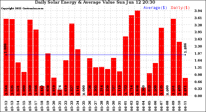 Solar PV/Inverter Performance Daily Solar Energy Production Value