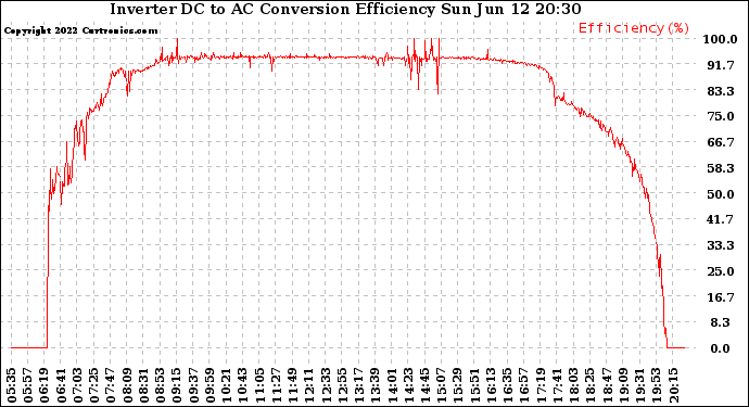 Solar PV/Inverter Performance Inverter DC to AC Conversion Efficiency