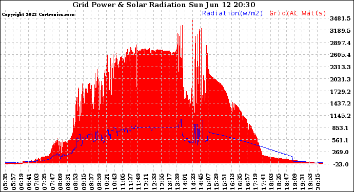 Solar PV/Inverter Performance Grid Power & Solar Radiation