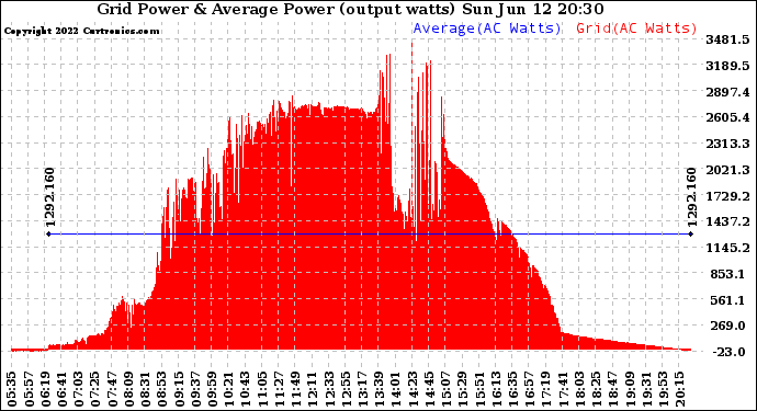 Solar PV/Inverter Performance Inverter Power Output