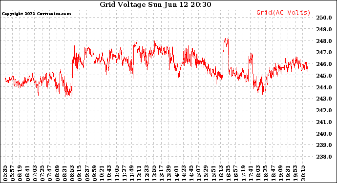 Solar PV/Inverter Performance Grid Voltage