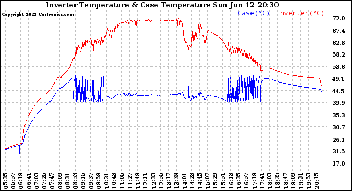 Solar PV/Inverter Performance Inverter Operating Temperature