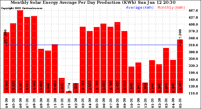 Solar PV/Inverter Performance Monthly Solar Energy Production Average Per Day (KWh)