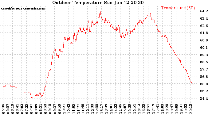 Solar PV/Inverter Performance Outdoor Temperature