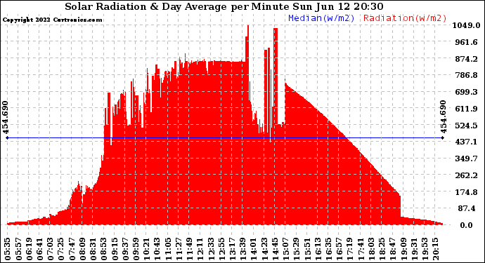 Solar PV/Inverter Performance Solar Radiation & Day Average per Minute