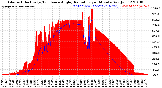 Solar PV/Inverter Performance Solar Radiation & Effective Solar Radiation per Minute