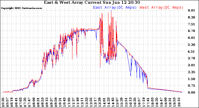 Solar PV/Inverter Performance Photovoltaic Panel Current Output