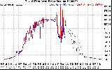 Solar PV/Inverter Performance Photovoltaic Panel Power Output