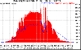 Solar PV/Inverter Performance East Array Power Output & Solar Radiation