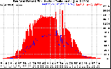 Solar PV/Inverter Performance East Array Power Output & Effective Solar Radiation