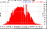 Solar PV/Inverter Performance East Array Actual & Average Power Output