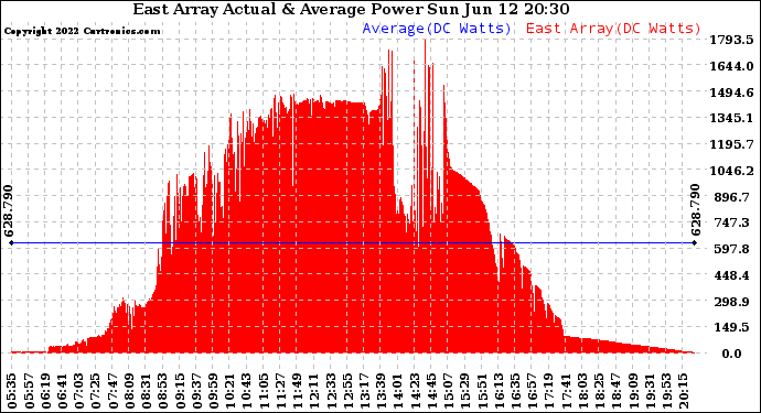 Solar PV/Inverter Performance East Array Actual & Average Power Output