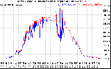 Solar PV/Inverter Performance PV Panel Power Output & Inverter Power Output