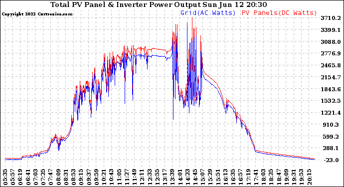 Solar PV/Inverter Performance PV Panel Power Output & Inverter Power Output