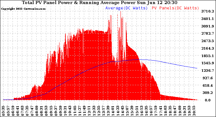 Solar PV/Inverter Performance Total PV Panel & Running Average Power Output