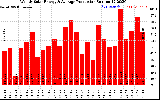 Solar PV/Inverter Performance Weekly Solar Energy Production