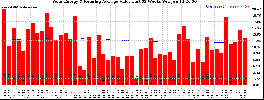 Milwaukee Solar Powered Home WeeklyProduction52ValueRunningAvg