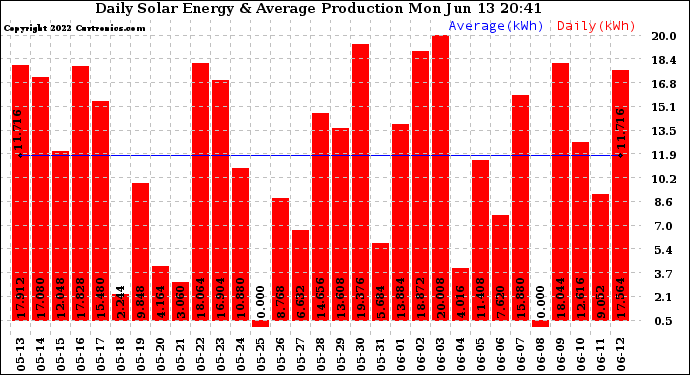 Solar PV/Inverter Performance Daily Solar Energy Production