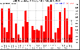 Solar PV/Inverter Performance Daily Solar Energy Production Value