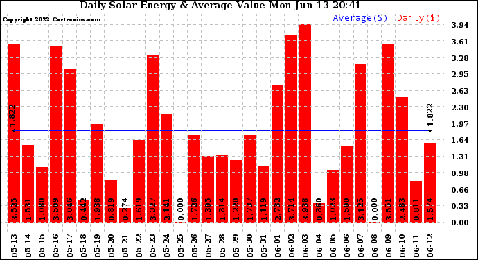 Solar PV/Inverter Performance Daily Solar Energy Production Value