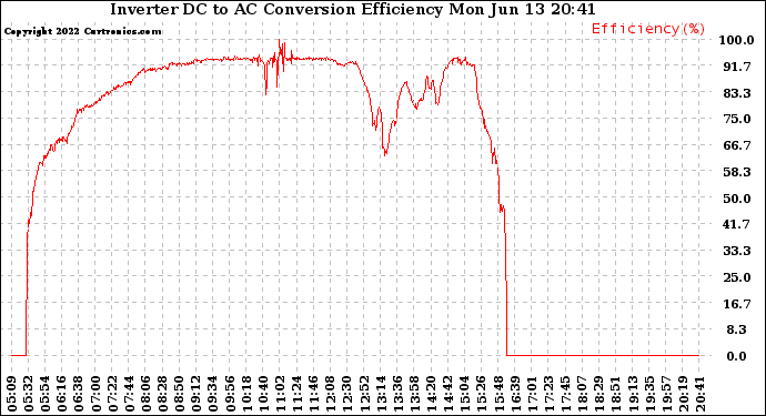 Solar PV/Inverter Performance Inverter DC to AC Conversion Efficiency